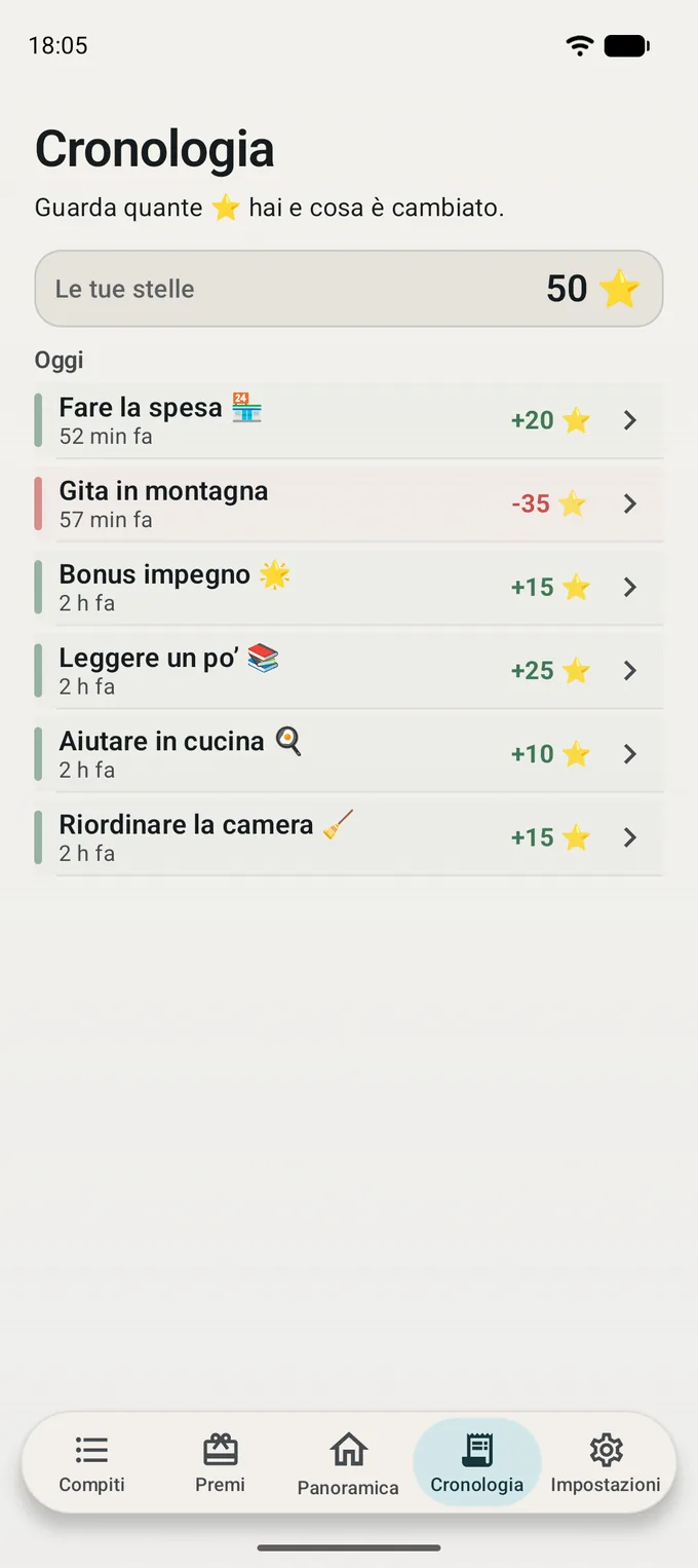 La cronologia dei punti dei bambini